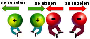 La fuerza eléctrica. Electromagnetismo. Museo Virtual de la Ciencia del CSIC