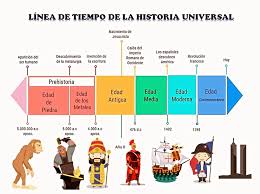 LÍNEA DEL TIEMPO DE LA HISTORIA